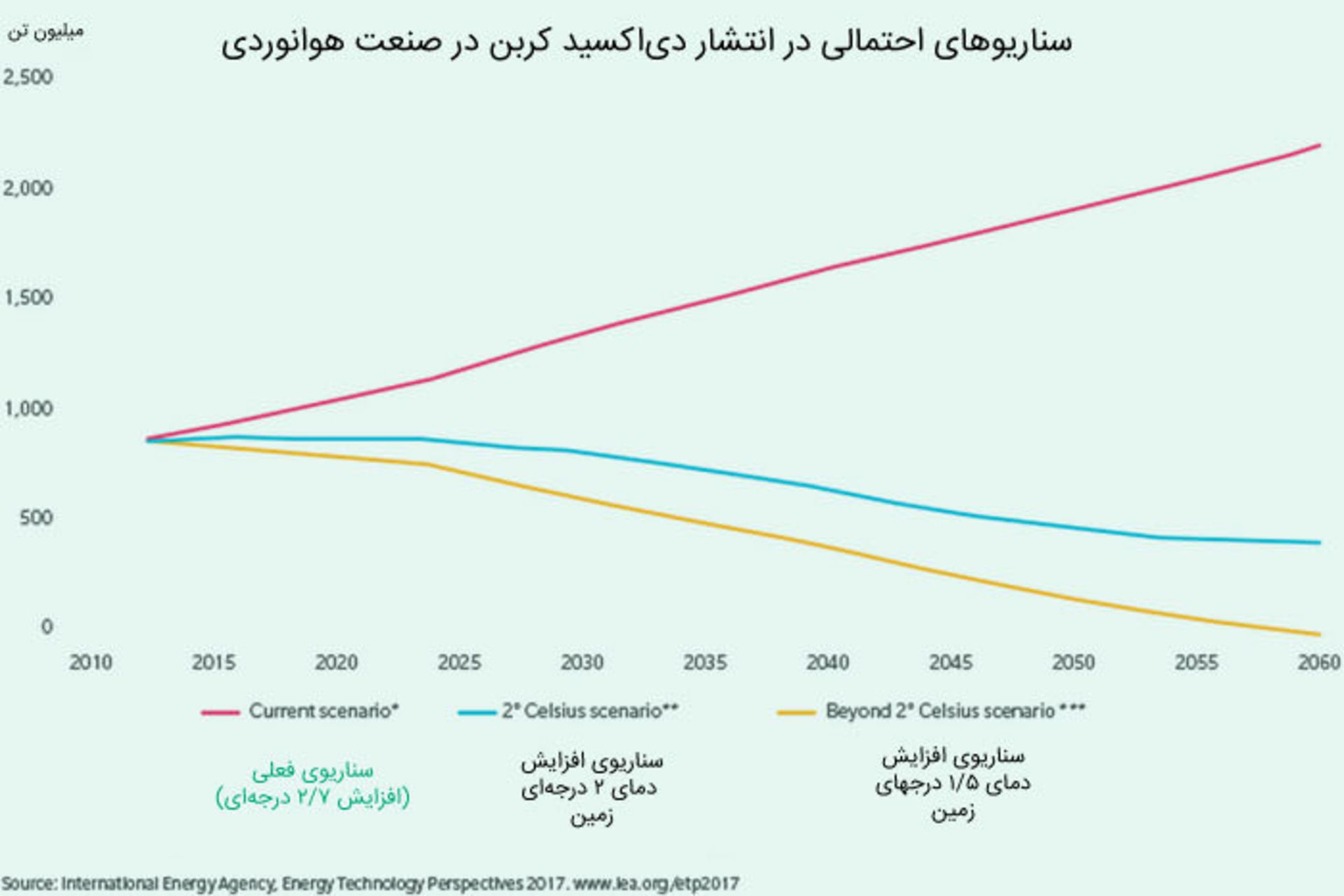هواپیمای هیبریدی / Hybrid plane
