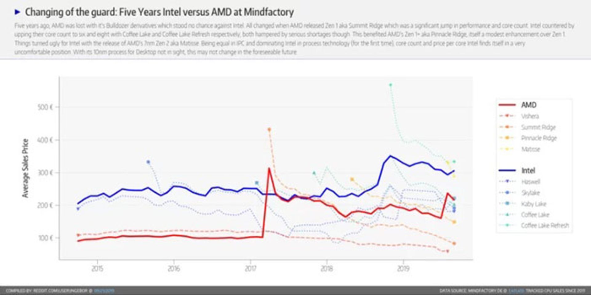 افزایش فروش AMD