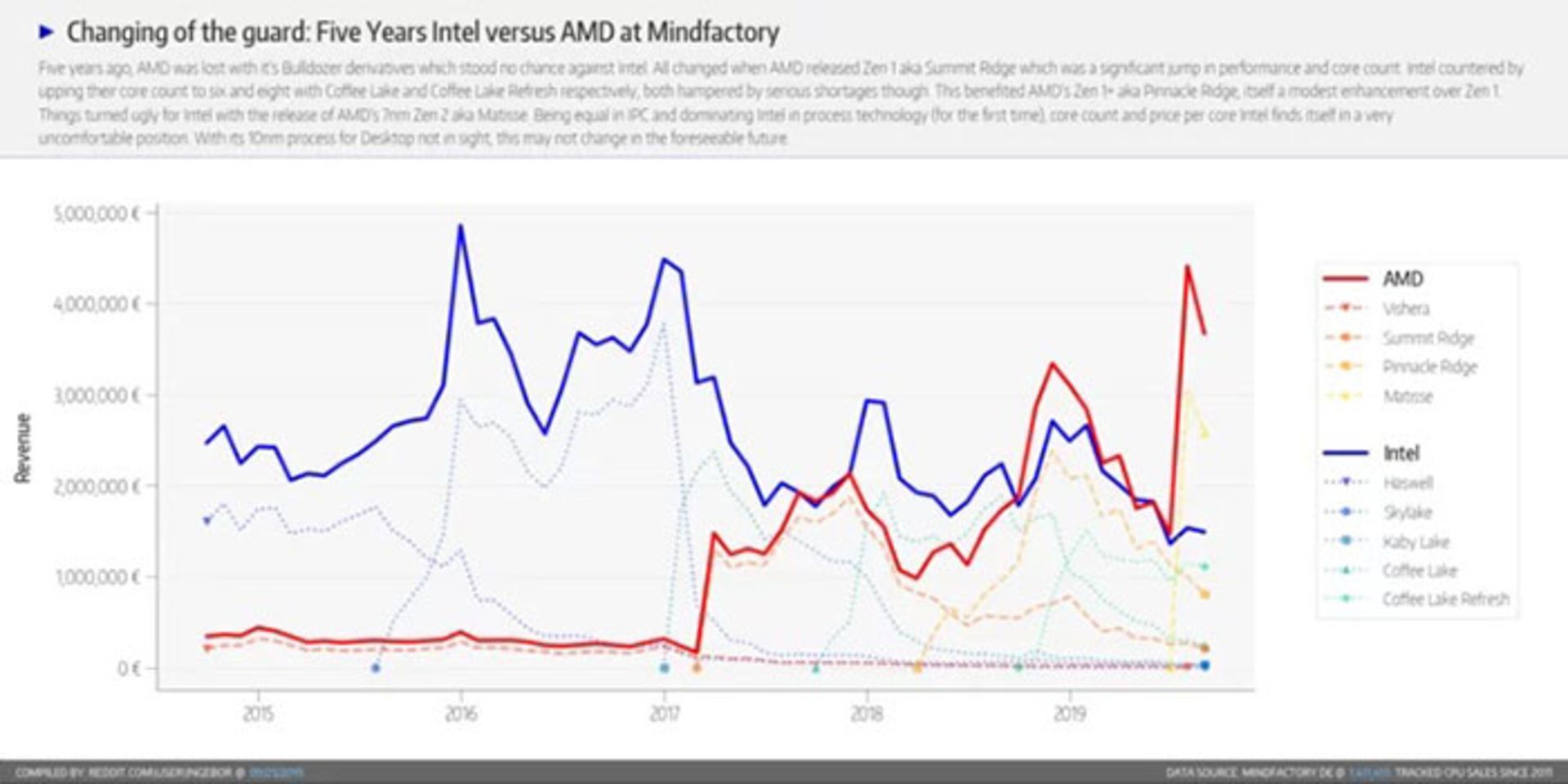 افزایش فروش AMD