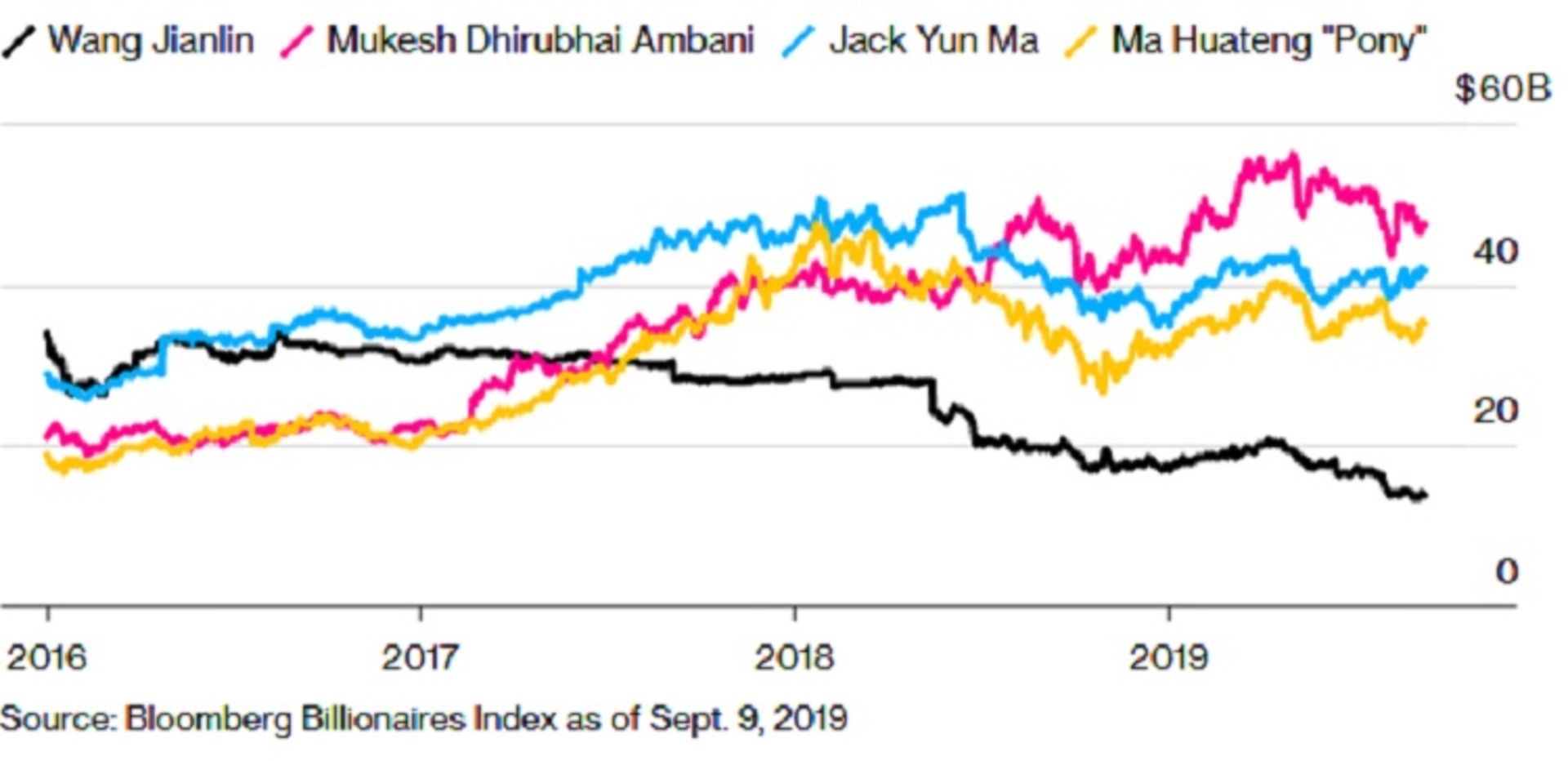 ثروتمندترین های آسیا