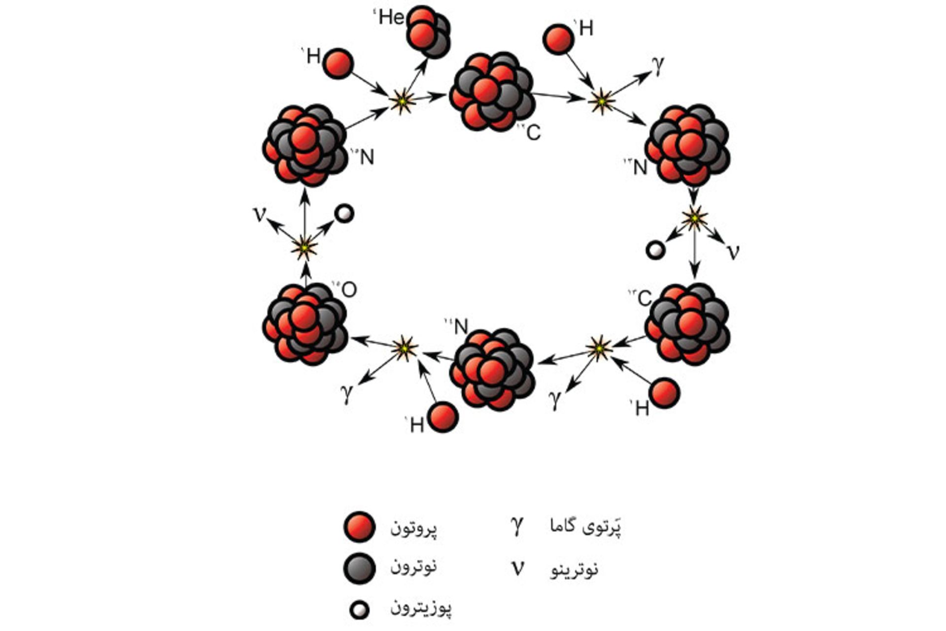 همجوشی هسته ای/ nuclear fusion