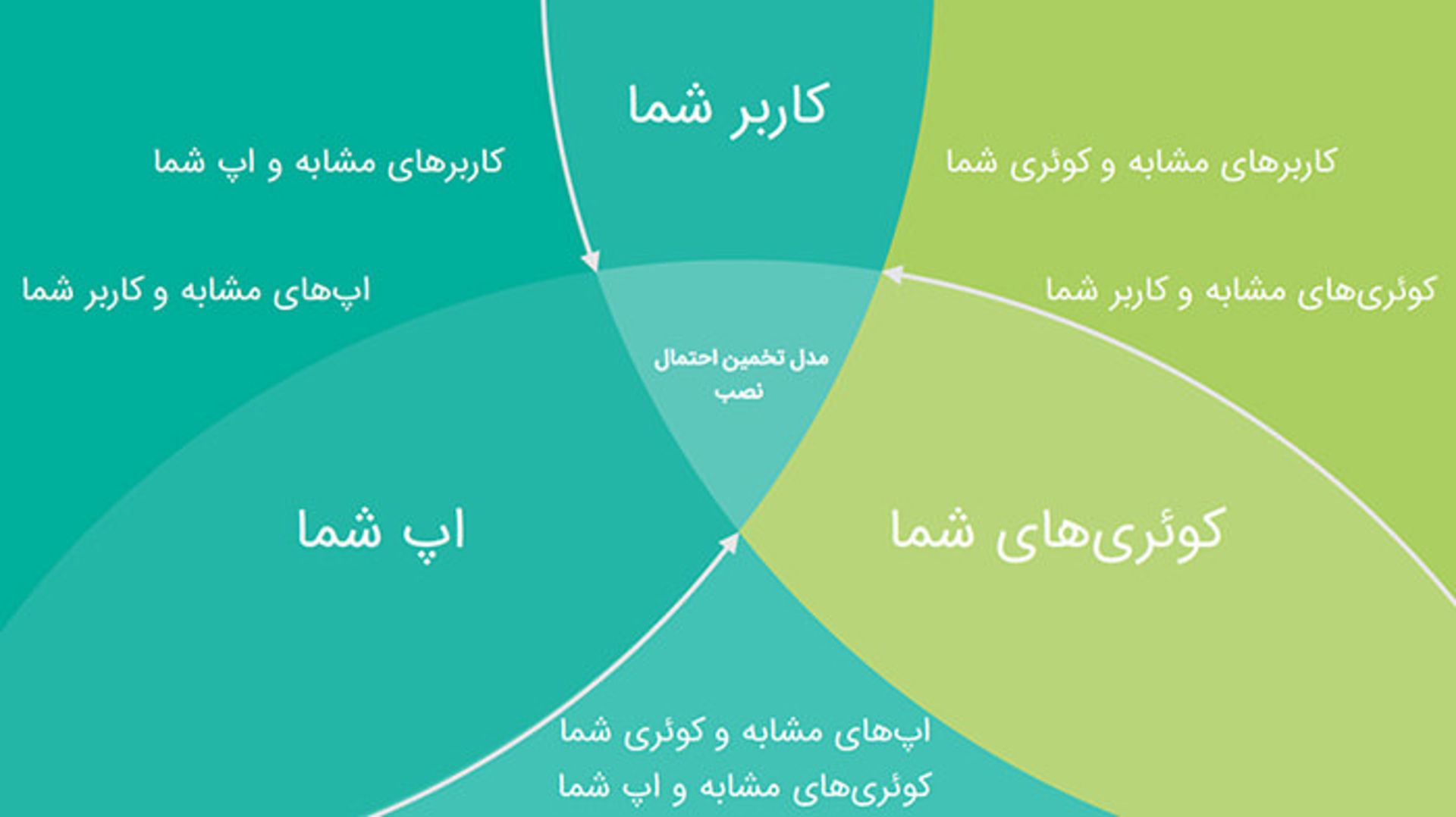 راهنمای تبلیغ در جستجو کافه بازار