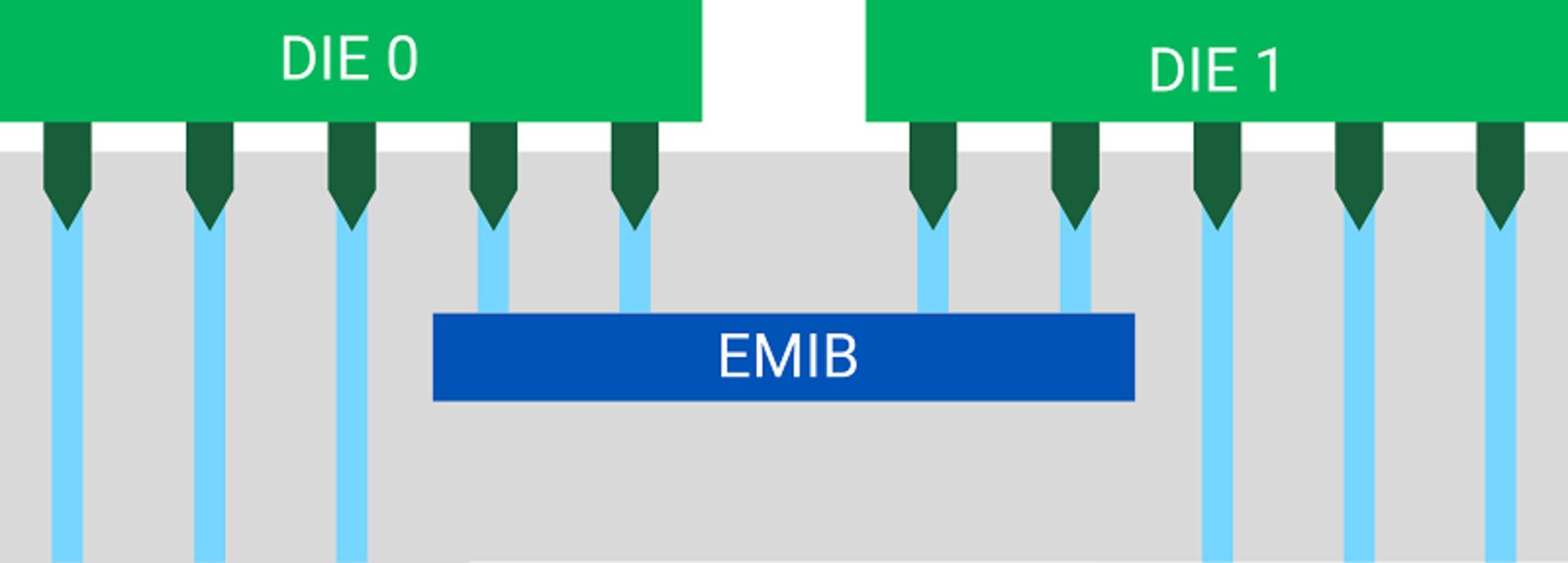 EMIB