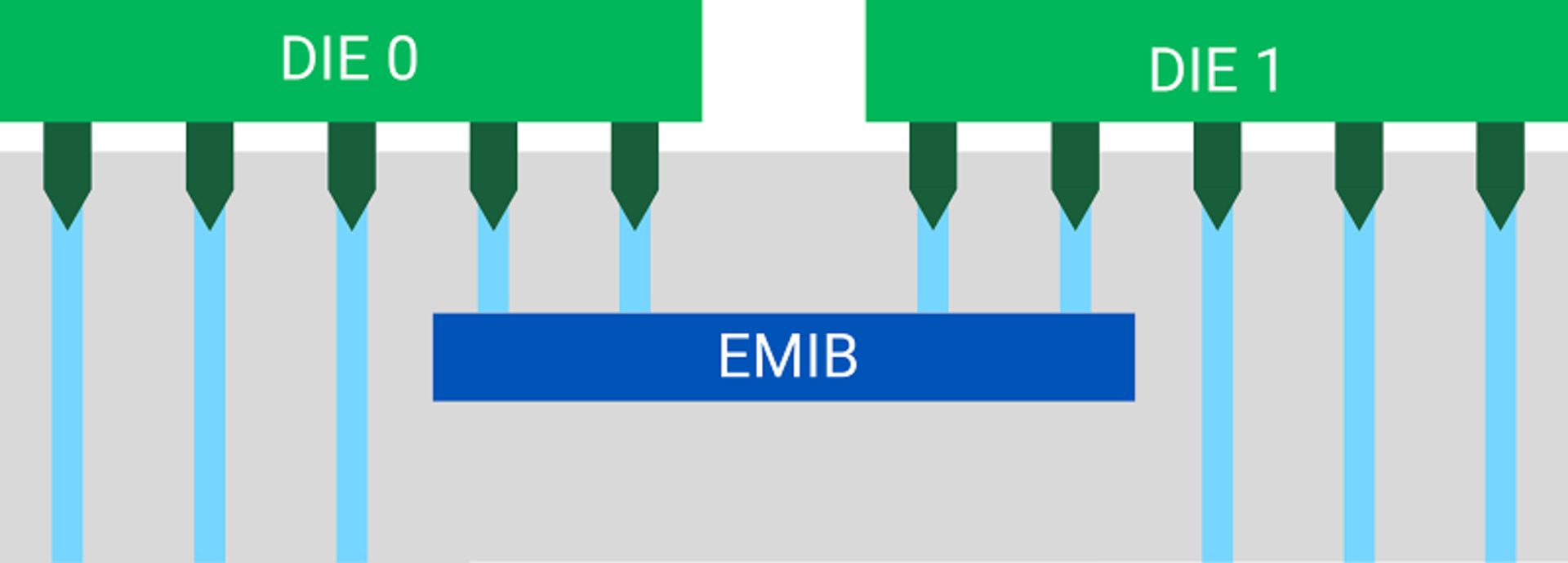 EMIB