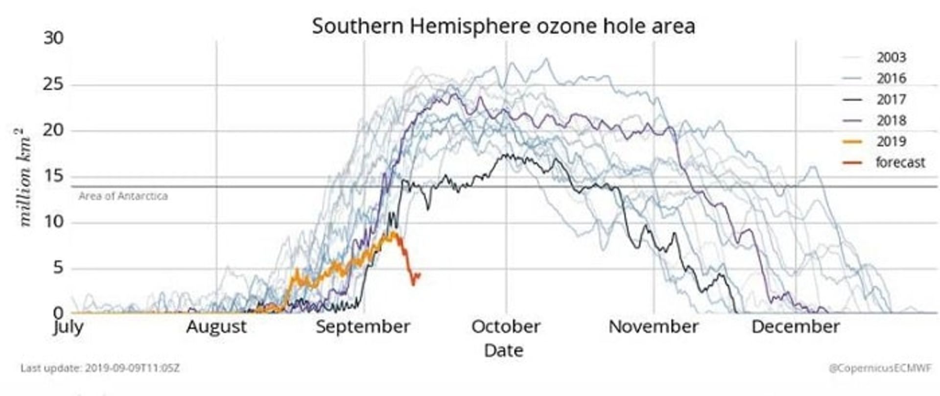 تغییرات  اندازه سوراخ لایه ازن