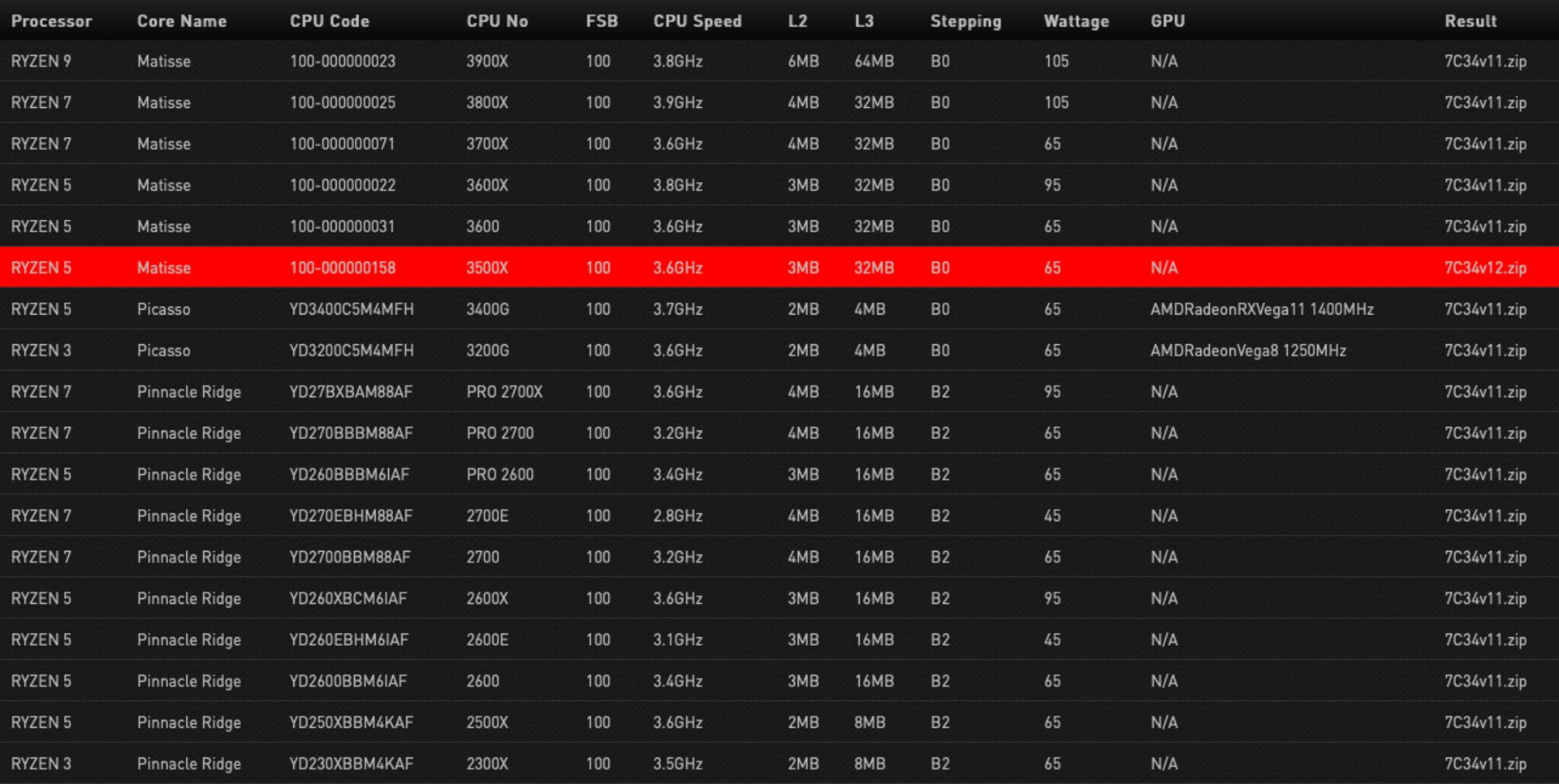 پردازنده AMD Ryzen 5 3500