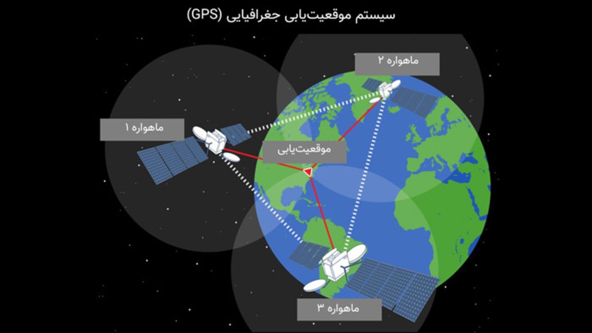 GPS