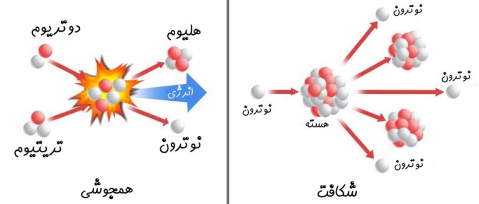 شکافت هسته ای و همجوشی هسته ای