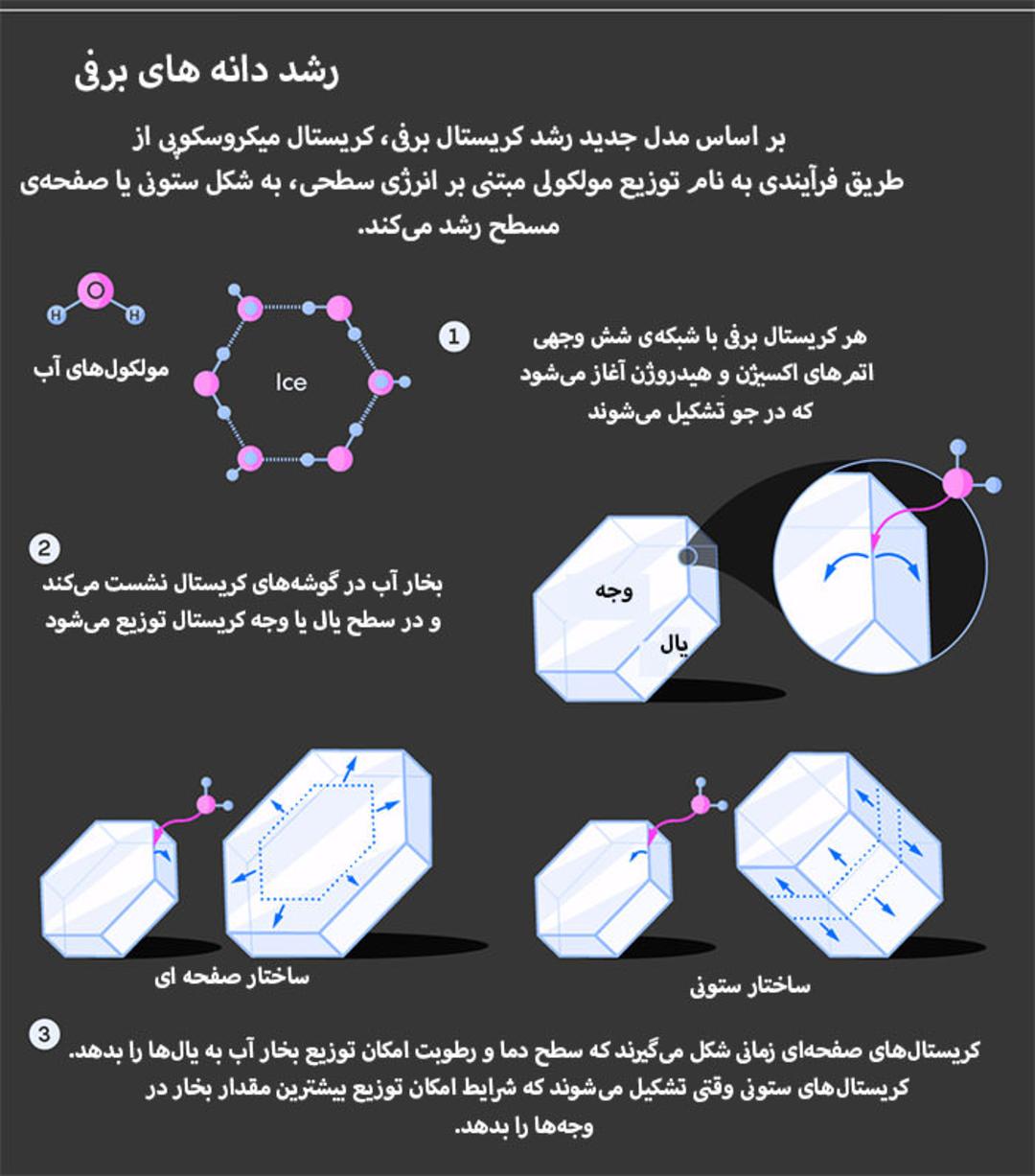 فرآیند تولید برف