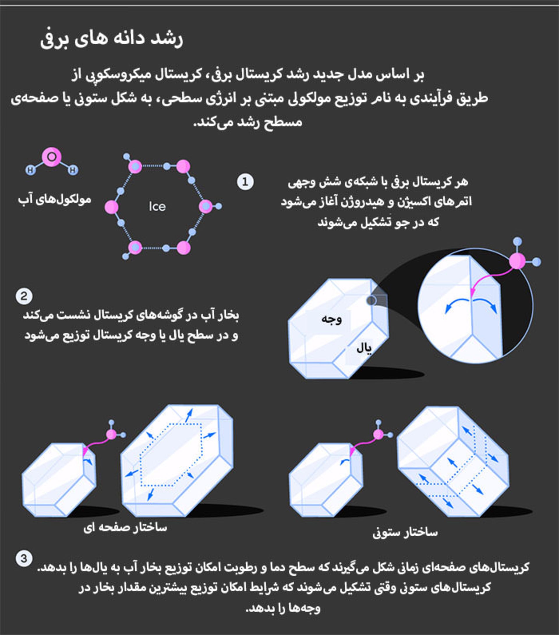 فرآیند تولید برف