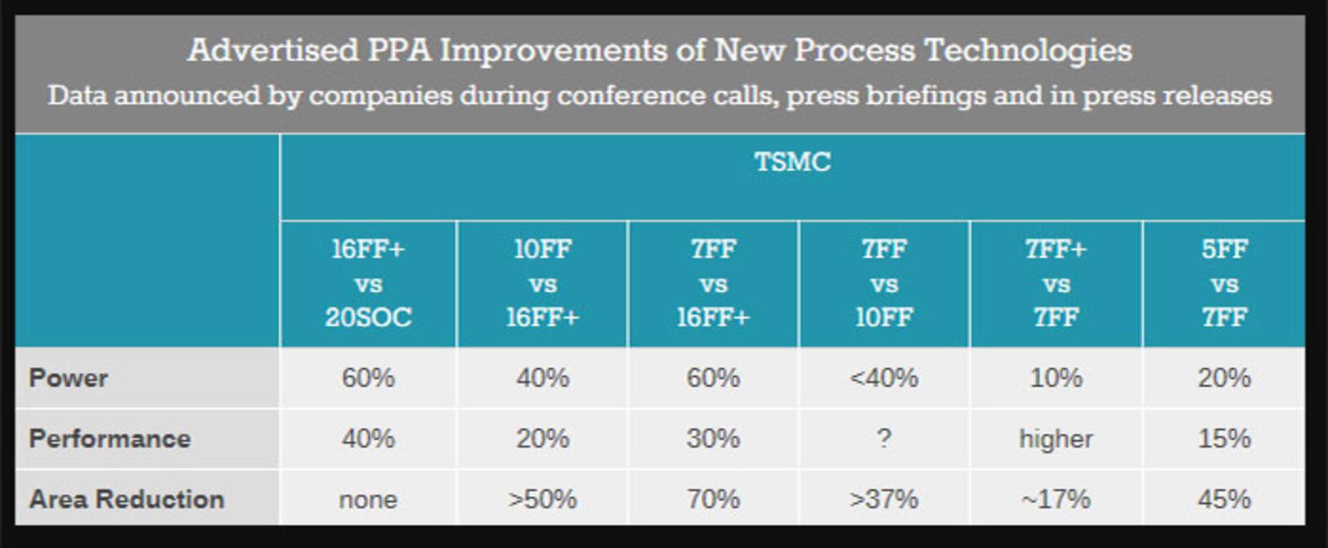 TSMC 5nm