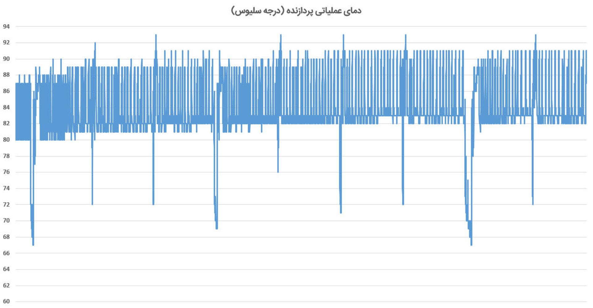 دمای عملیاتی یونیوو +UR1 در آزمون Cinebench