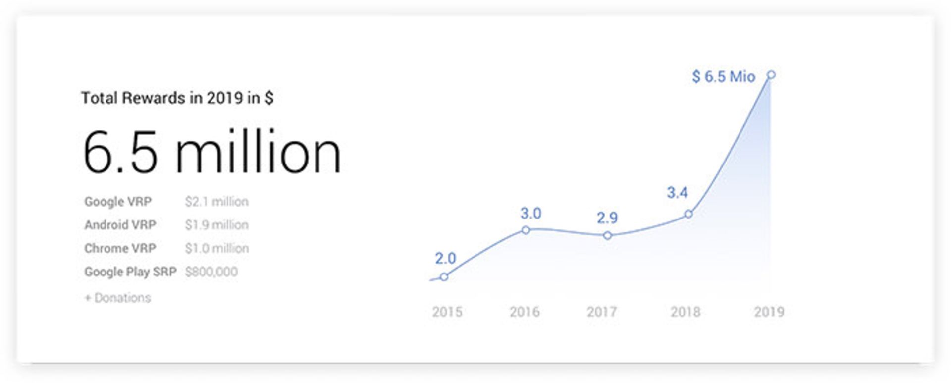 آمار پاداش اهدایی گوگل / Goolge VRP Rewards