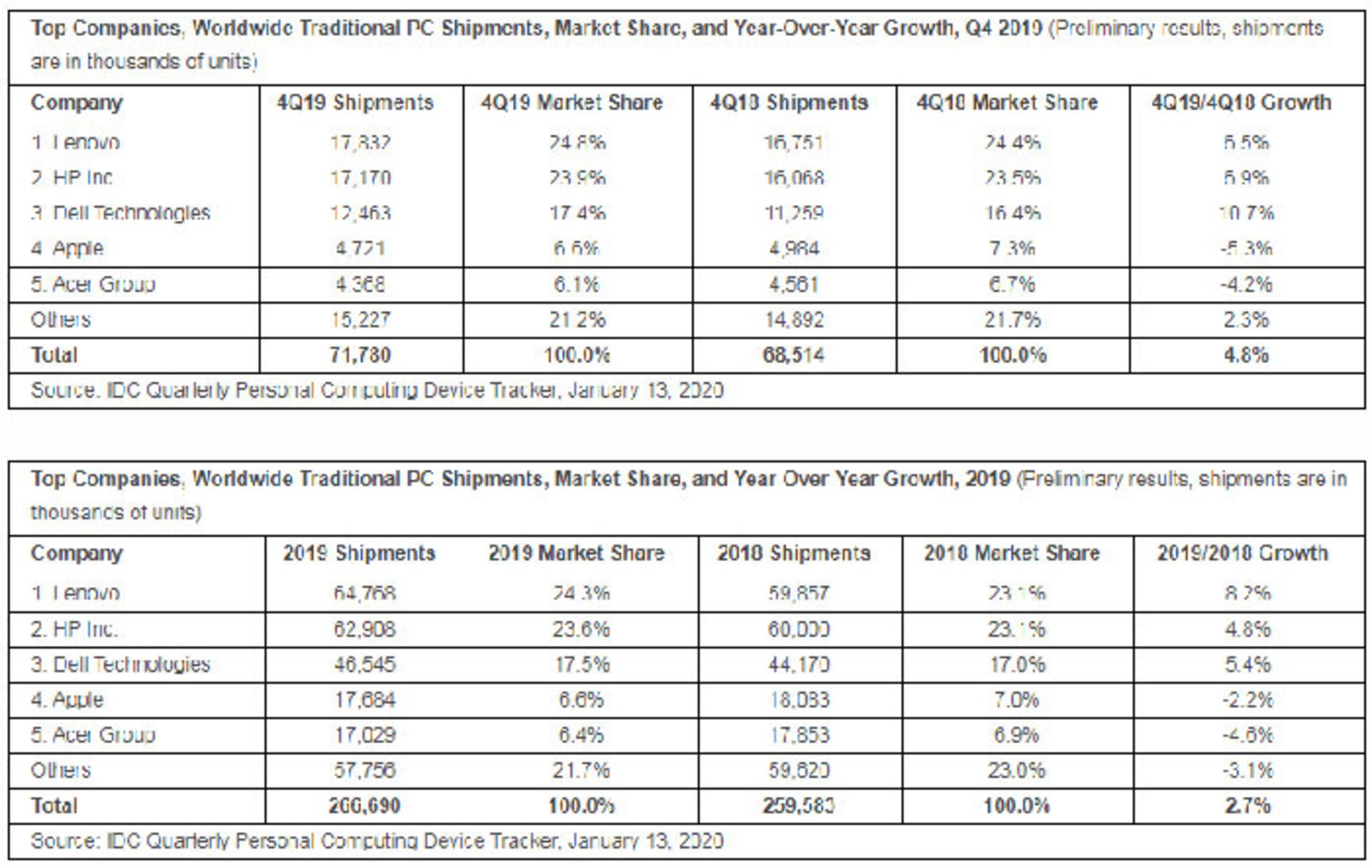 آمار فروش PC