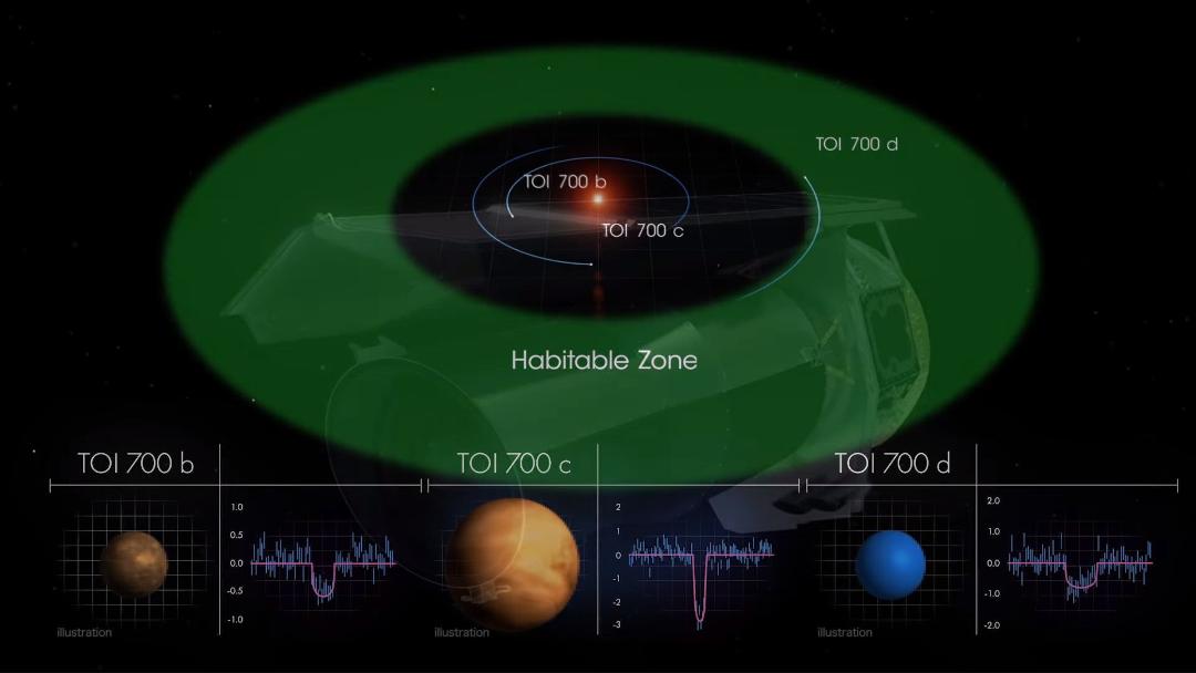 TOI 700 System