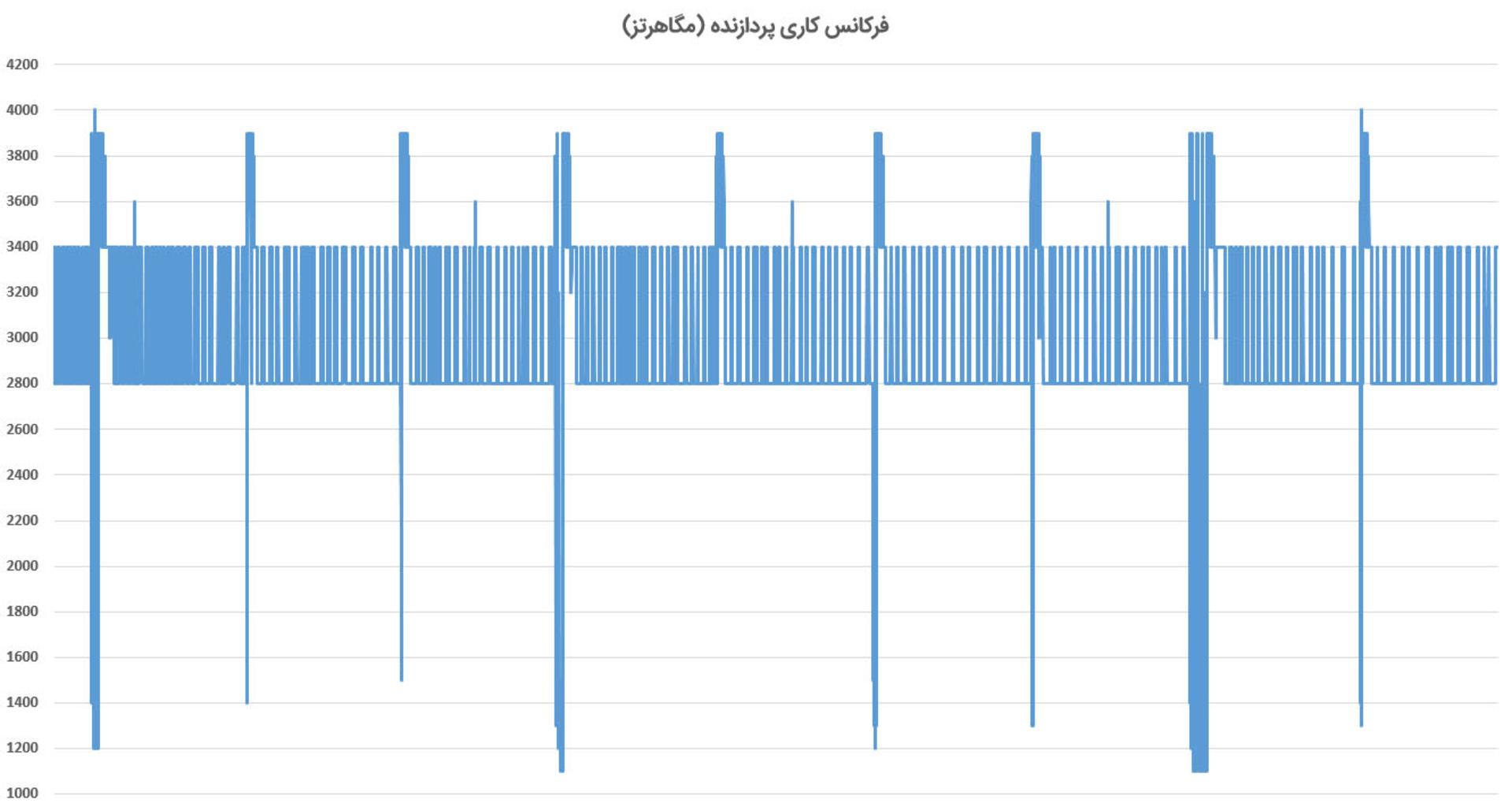 فرکانس کاری یونیوو +UR1 در آزمون Cinebench