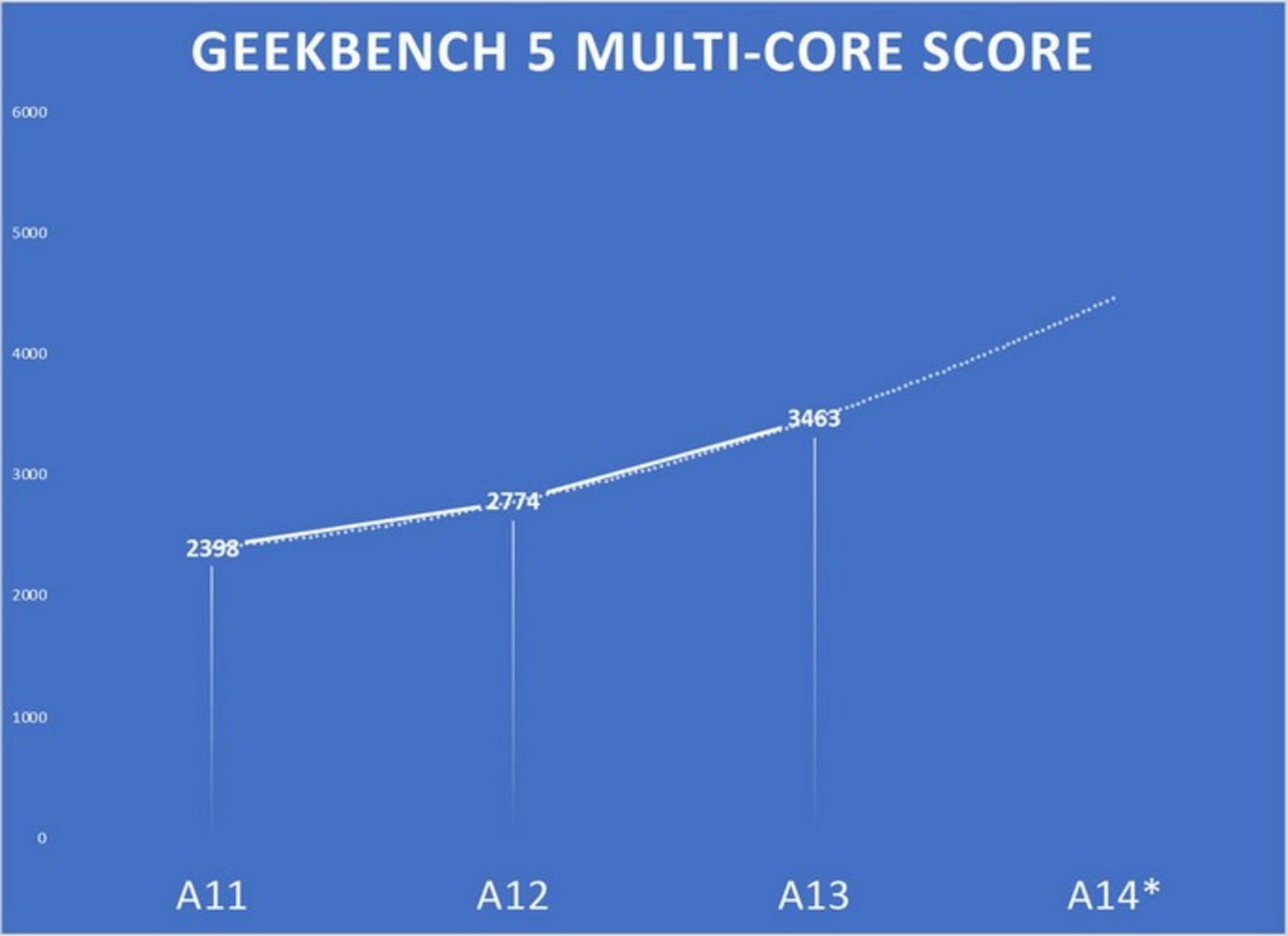 Apple A14