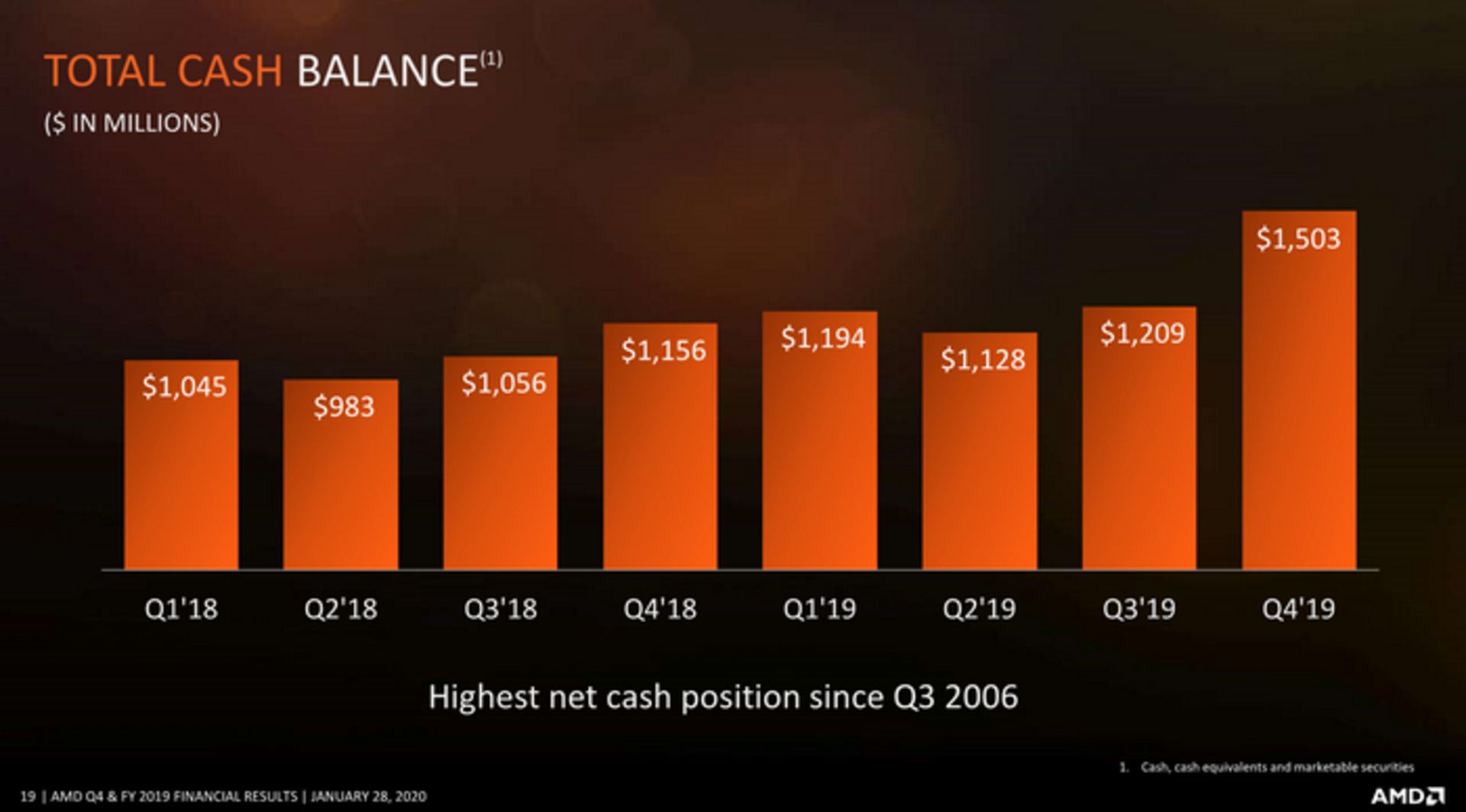 مرجع متخصصين ايران AMD's Financial Report