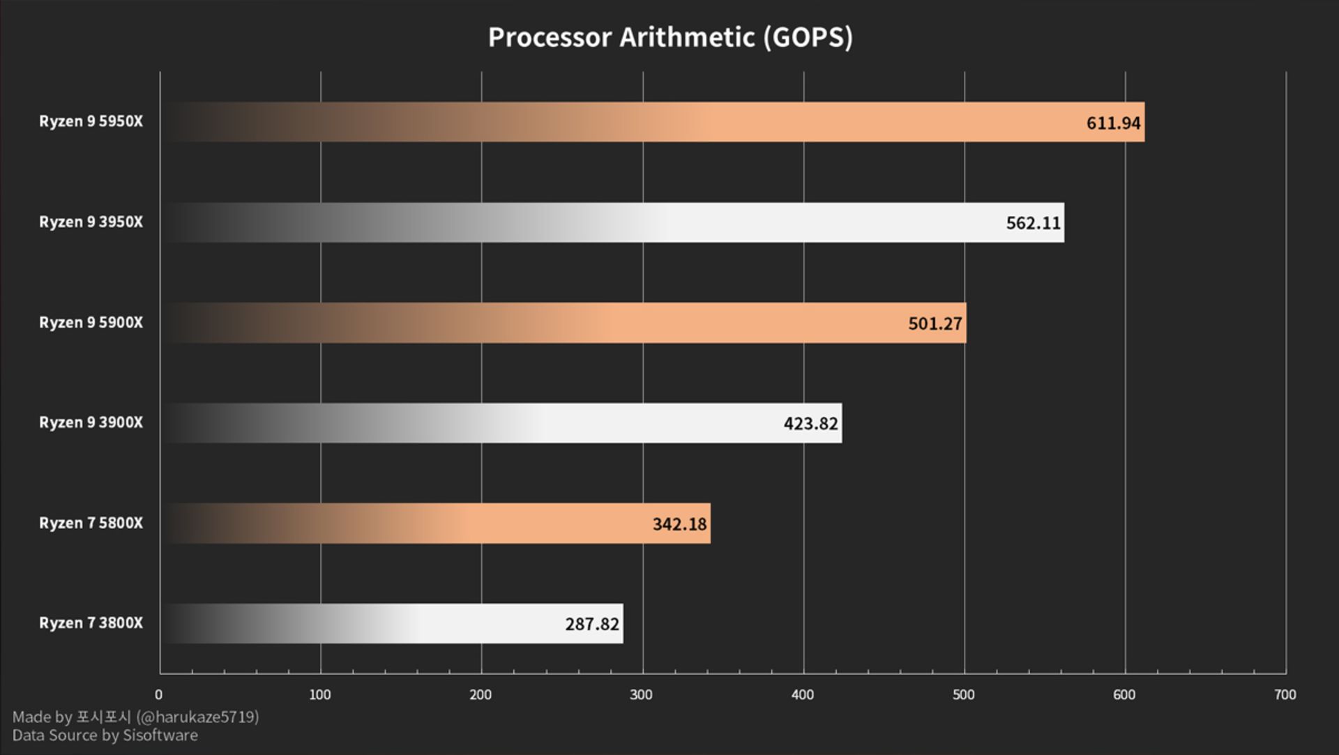 مرجع متخصصين ايران بنچمارك Processor Arithmetic تراشه رايزن 5000 مقايسه با رايزن 3000 اي ام دي / AMD