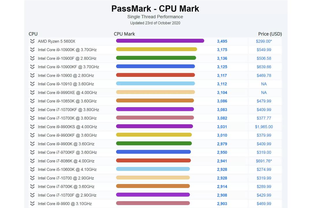 بنچمارک AMD Ryzen 5600X در PassMark