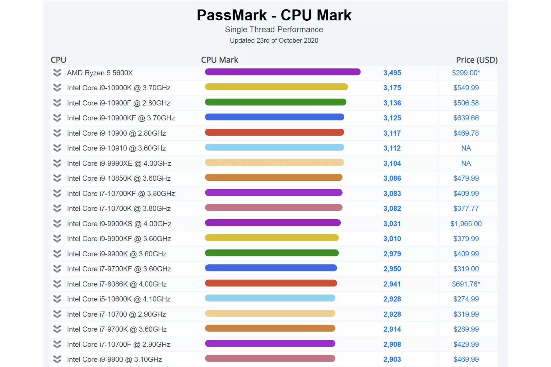 بنچمارک AMD Ryzen 5600X در PassMark