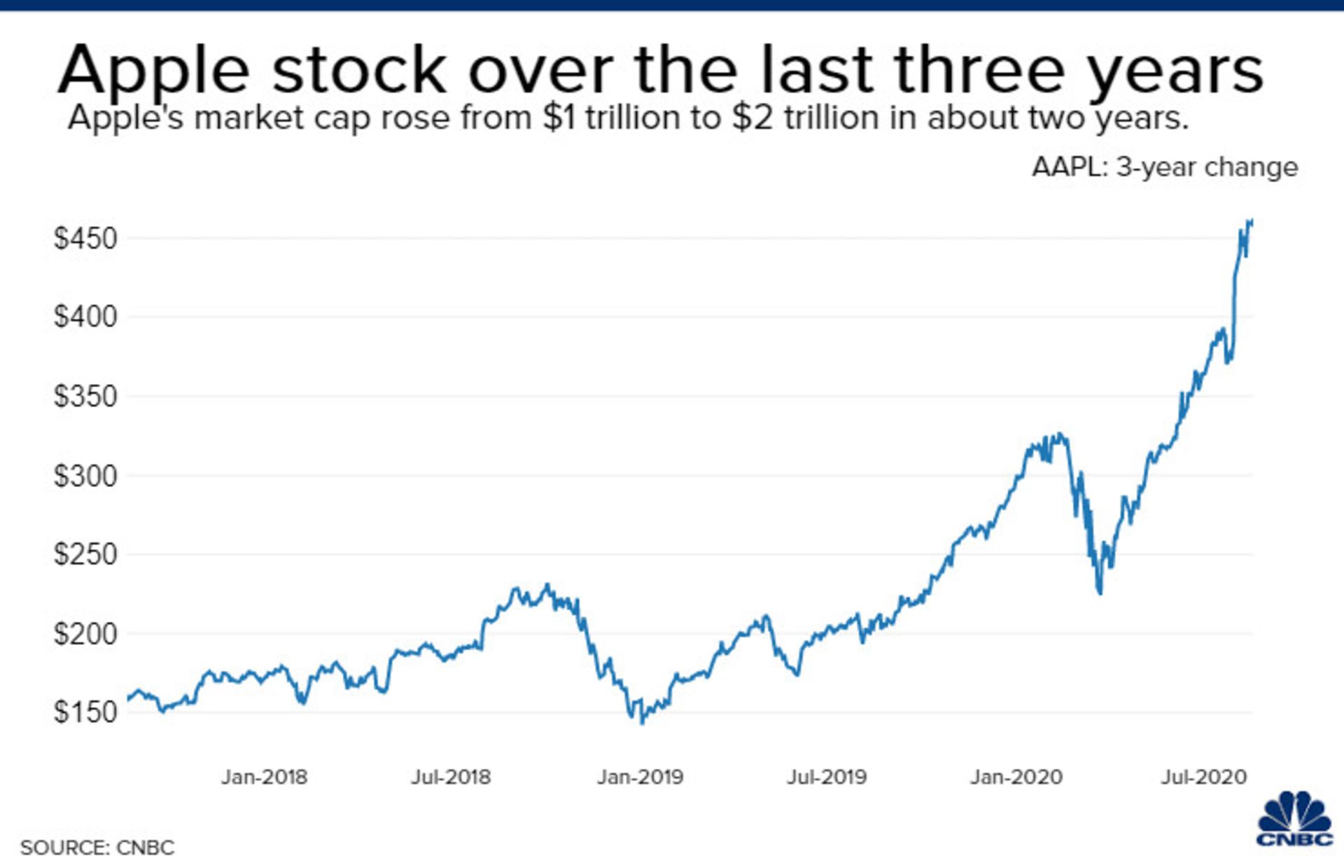 مرجع متخصصين ايران نمودار سهام اپل در سه سال گذشته