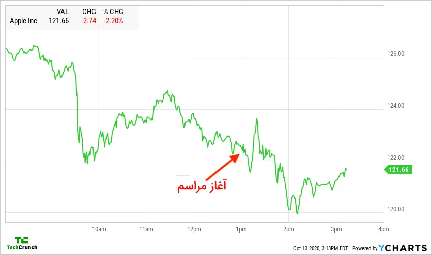 تغییرات سهام اپل در مراسم رونمایی آیفون ۱۲ / iPhone 12