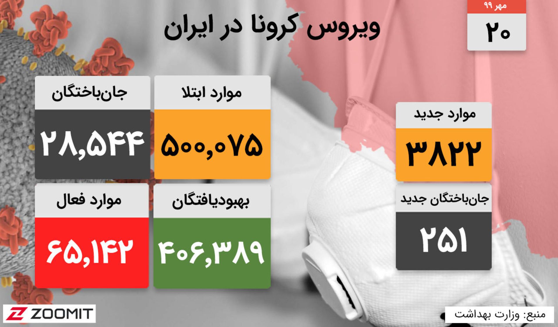 آمار رسمی کرونا در ایران (۲۰ مهر ۹۹)