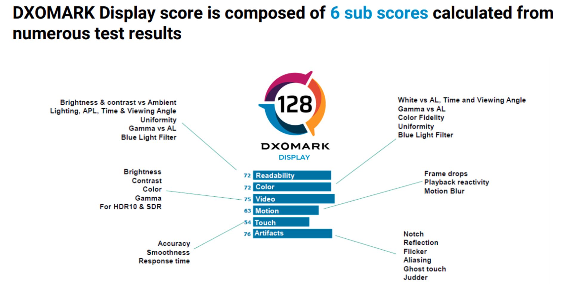 جزئیات تست نمایشگر گوشی در DxOMark