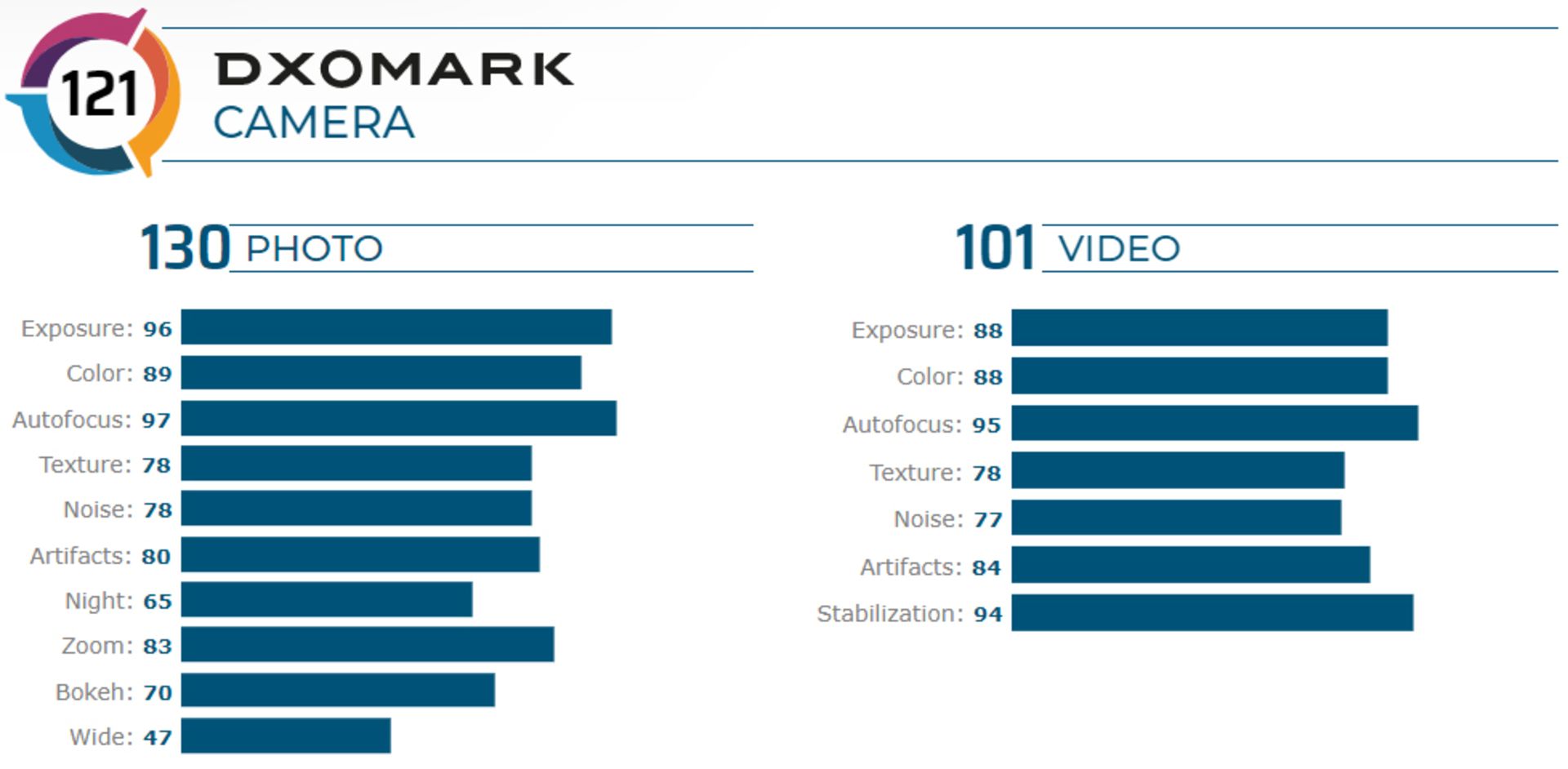 امتیاز دوربین گلکسی نوت ۲۰ اولترا / Galaxy Note 20 Ultra از نگاه DxOMark
