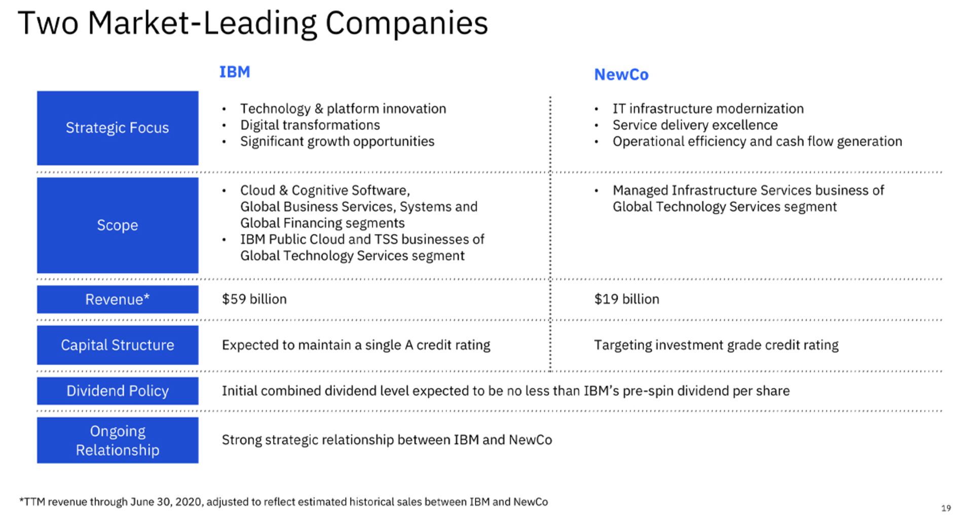 نحوه فعالیت آی بی ام / IBM و نیوکو / NewCo پس از تقسیم در سال ۲۰۲۱