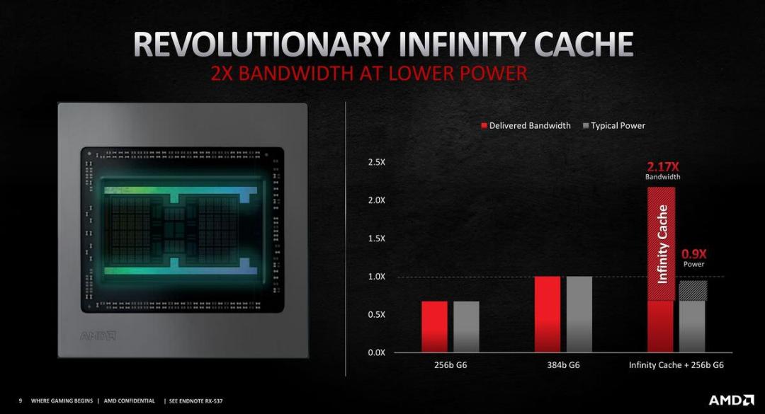 فناوری Infinity Cache در RDNA 2