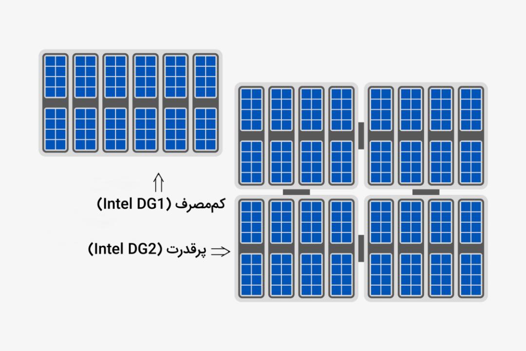 مقایسه واحد اجرایی کارت گرافیک Intel DG1 با اینتل دی جی 2 