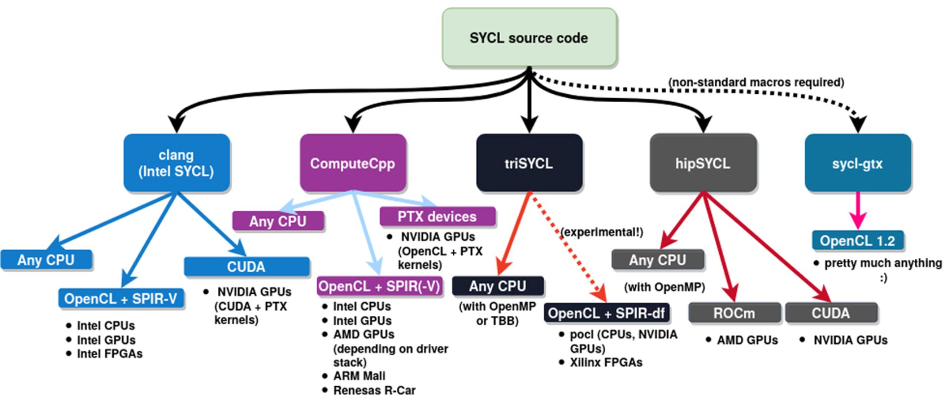 نمودار اکوسیستم SYCL با حضور hipSYCL