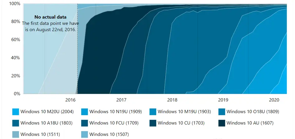 سهم نسخه های ویندوز ۱۰ / Windows 10 از بازار کامپیوتر