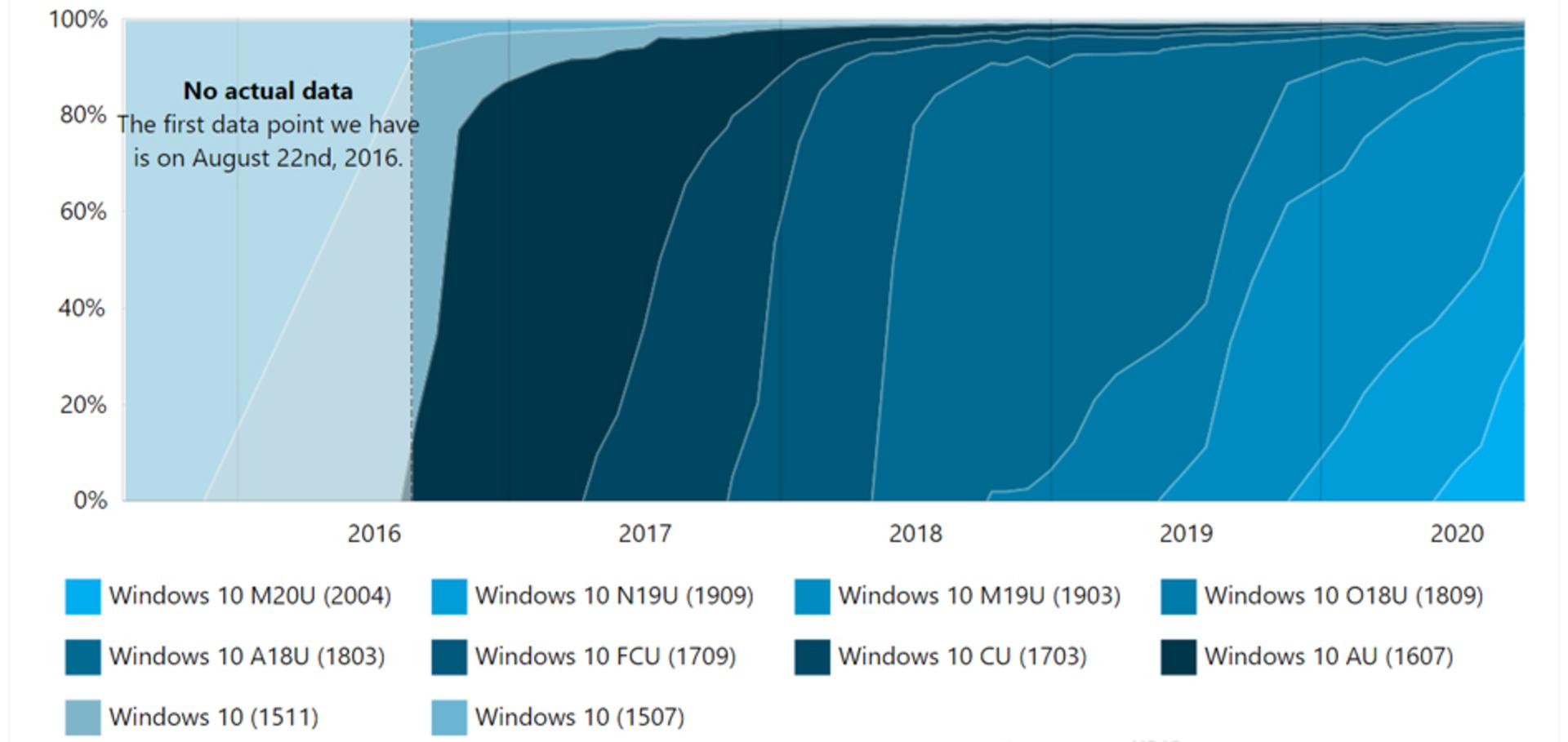 سهم نسخه های ویندوز ۱۰ / Windows 10 از بازار کامپیوتر