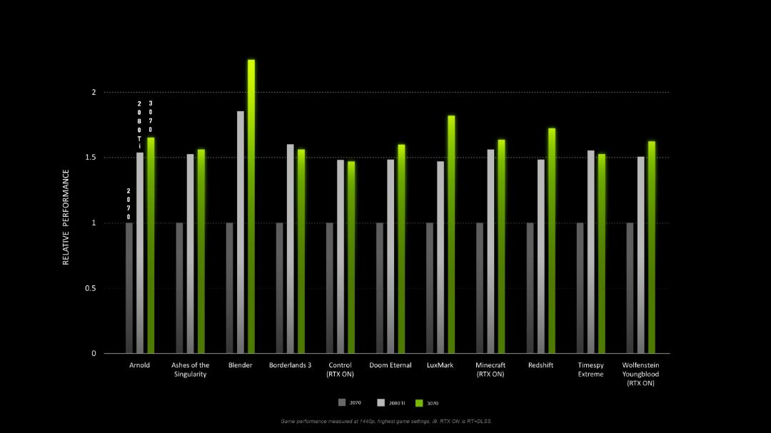 نمودار مقایسه قدرت انویدیا RTX 3070 با RTX 2080 Ti و RTX 2070 