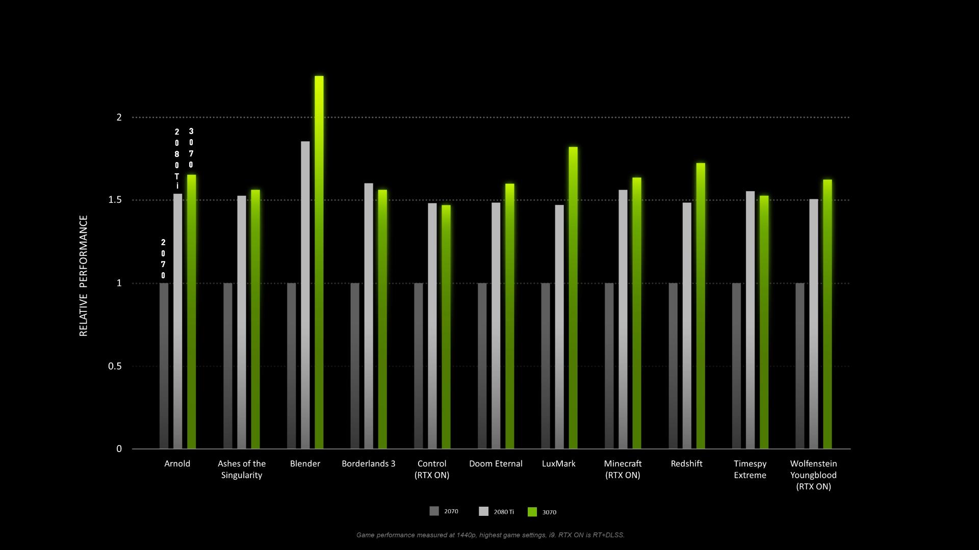 نمودار مقایسه قدرت انویدیا RTX 3070 با RTX 2080 Ti و RTX 2070 
