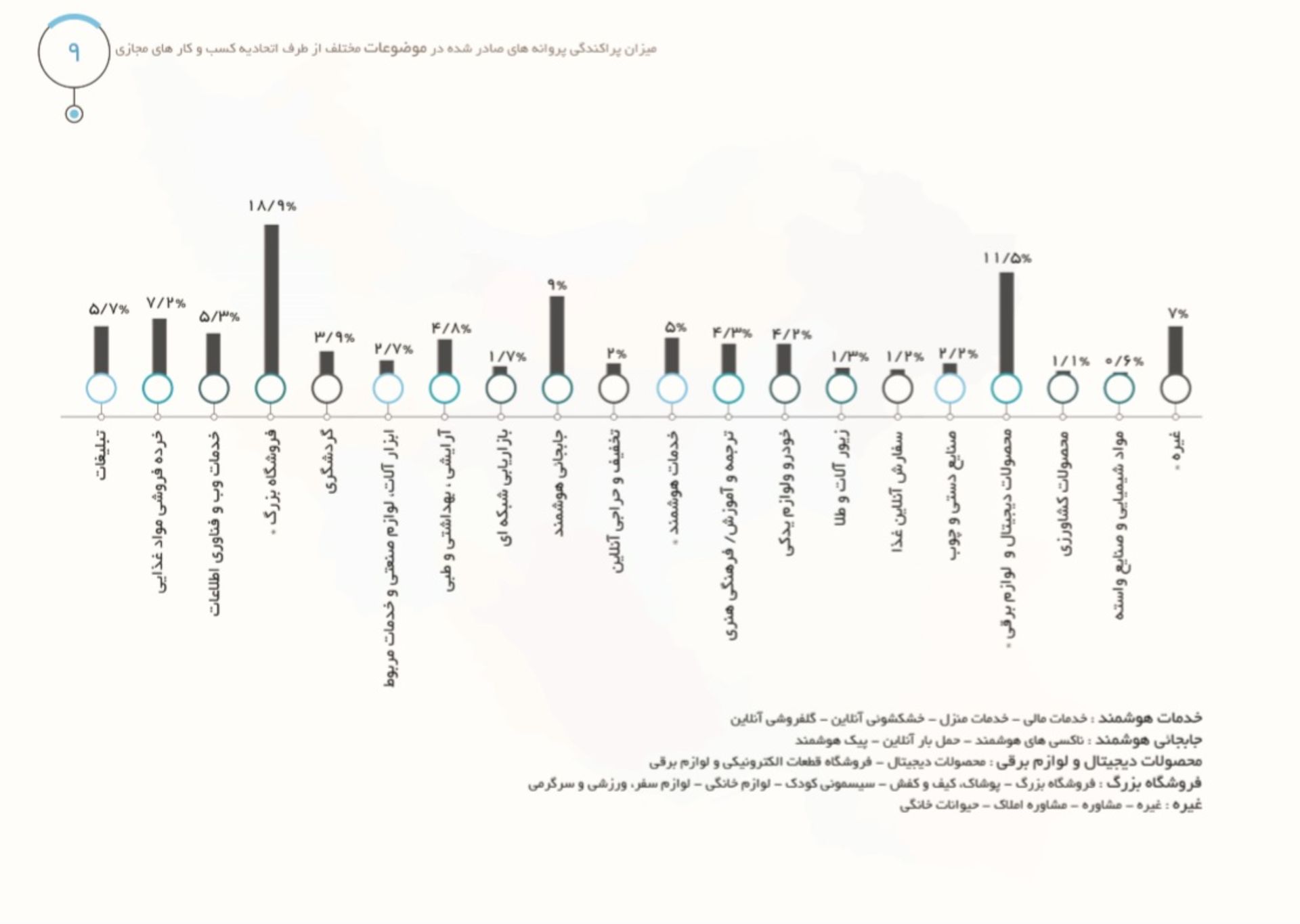 رسته های موضوعی کسب و کارهای دارای مجوز از اتحادیه کسب و کارهای مجازی