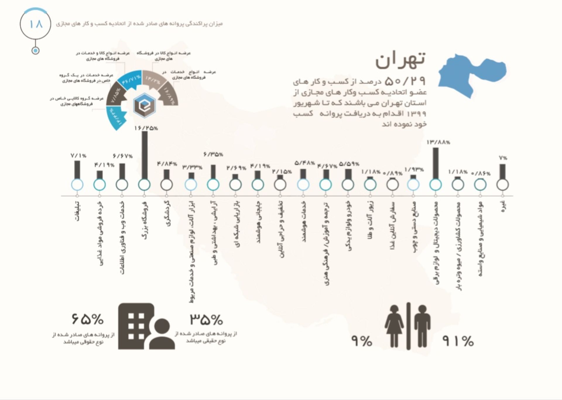 نمودار وضعیت پروانه صادرشده استان تهران ازسوی اتحادیه کسب و کارهای مجازی