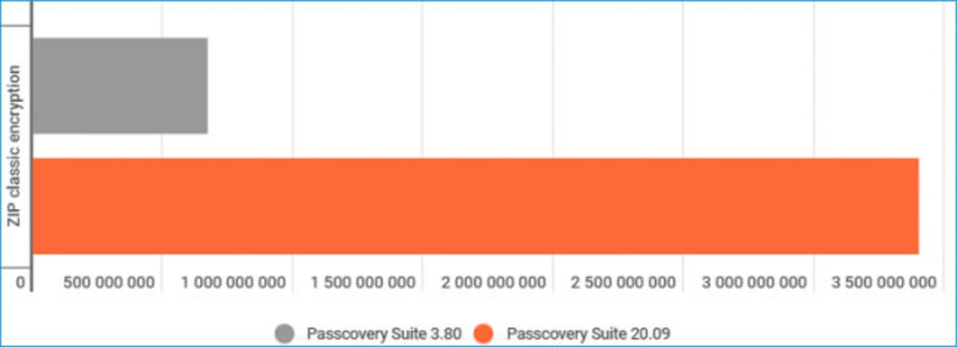 مقایسه نسخه های مختلف Passcovery