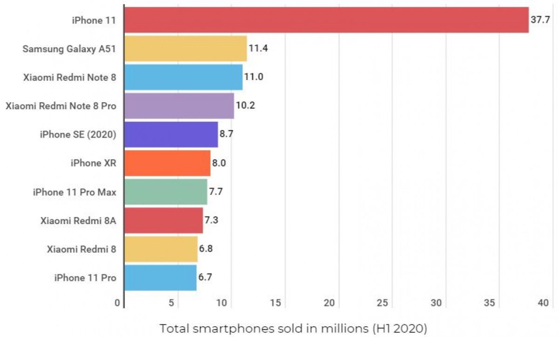 فروش گوشی ها در سه ماهه اول سال ۲۰۲۰