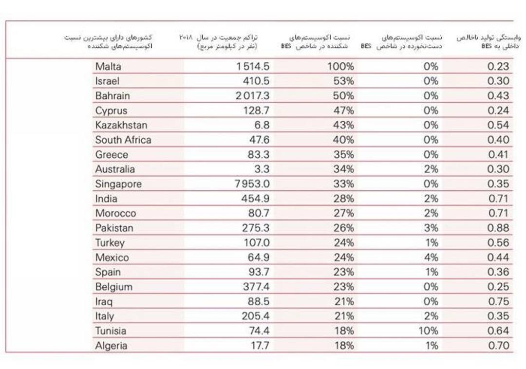 وضعیت اکوسیستم کشورهای مختلف