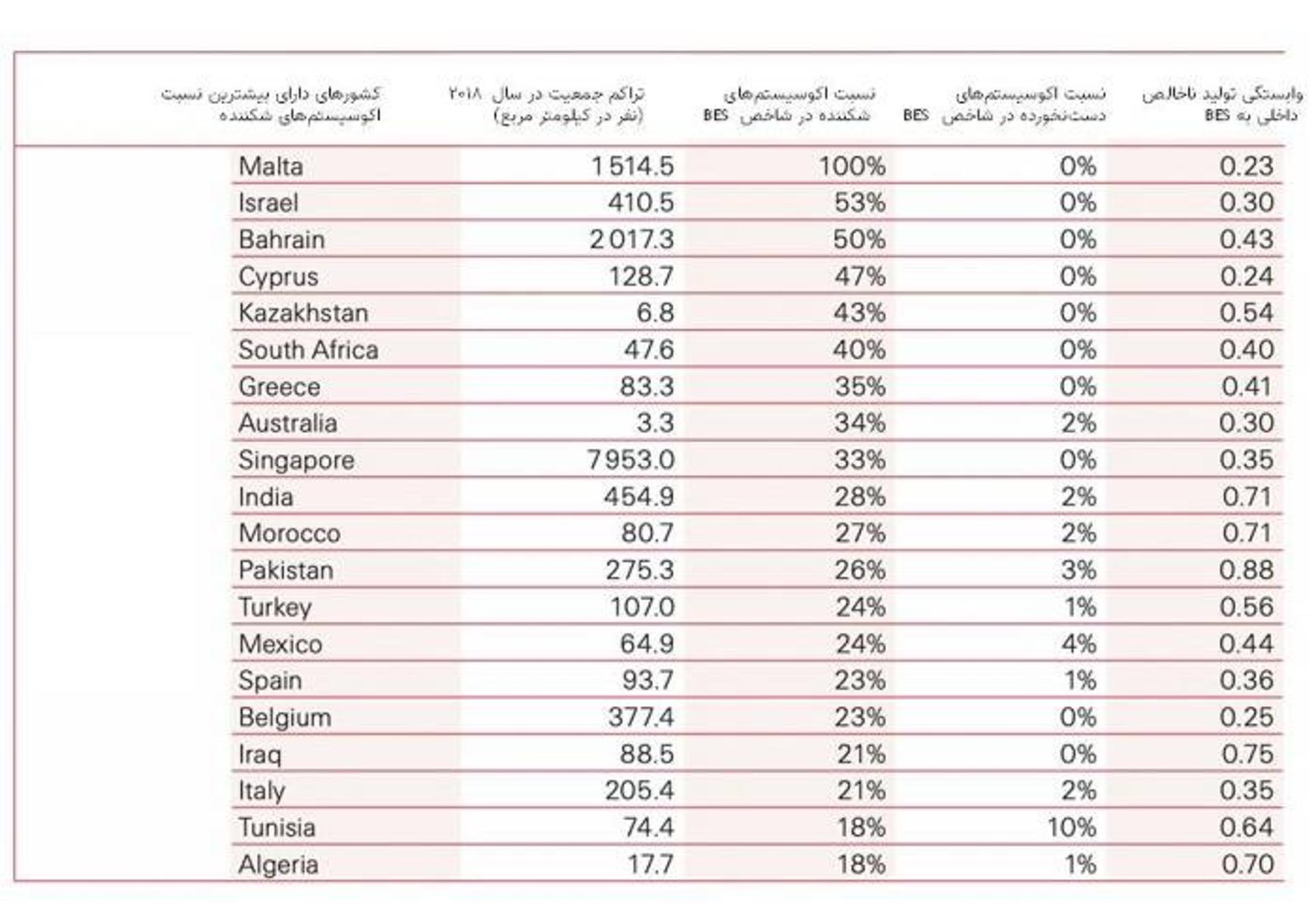 وضعیت اکوسیستم کشورهای مختلف