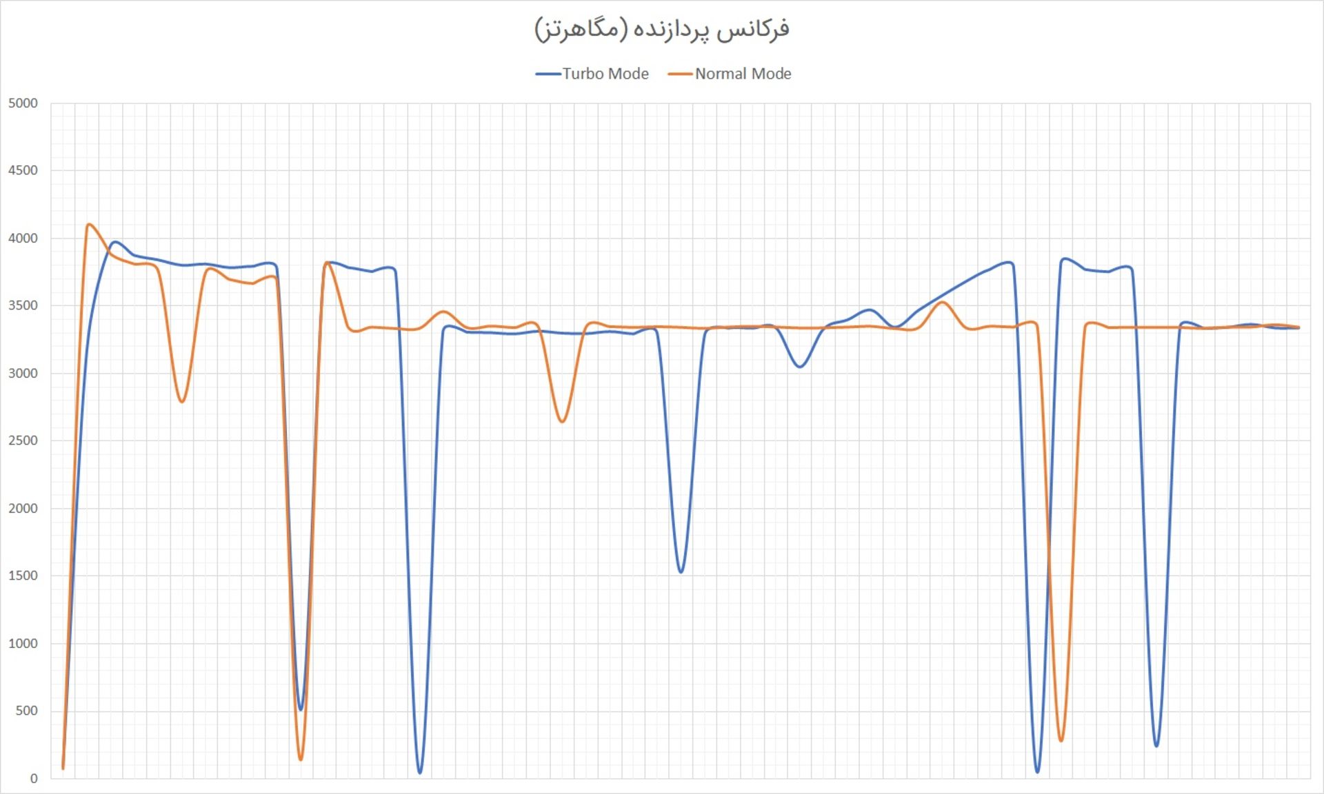 نمودار فرکانس پردازنده ایسر هلیوس ۳۰۰ در آزمون استرس زومیت
