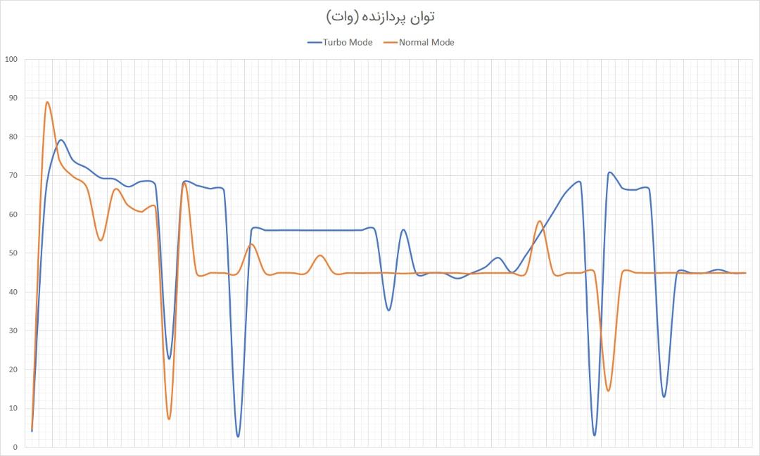 نمودار توان پردازنده ایسر هلیوس ۳۰۰ در آزمون استرس زومیت