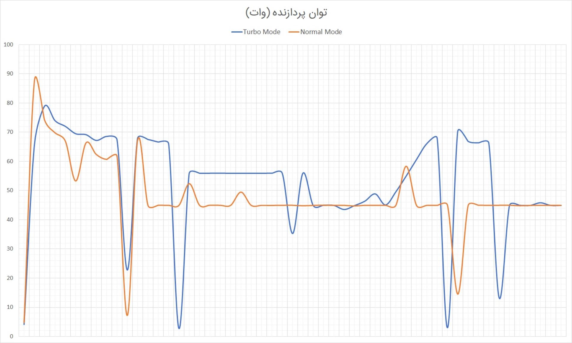 نمودار توان پردازنده ایسر هلیوس ۳۰۰ در آزمون استرس زومیت