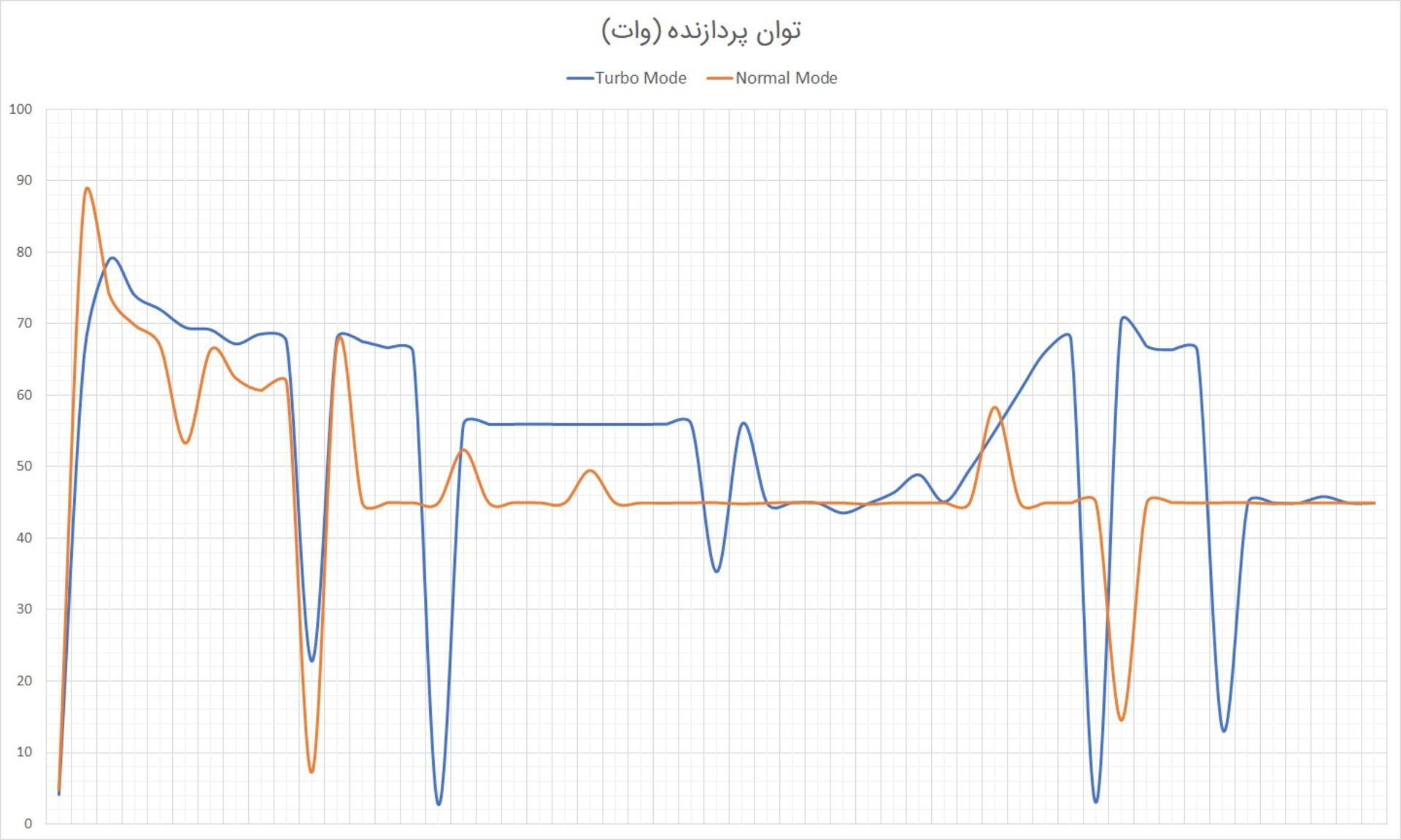 نمودار توان پردازنده ایسر هلیوس ۳۰۰ در آزمون استرس زومیت