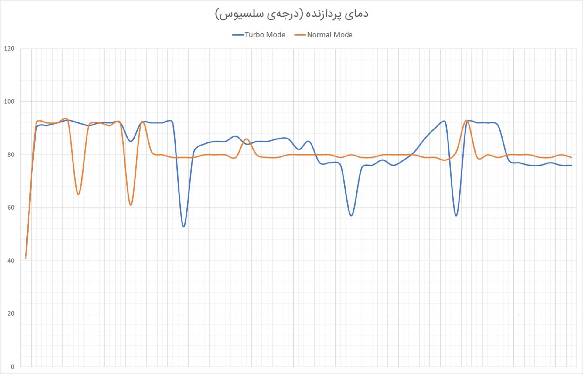 نمودار دمای پردازنده ایسر هلیوس ۳۰۰ در آزمون استرس زومیت