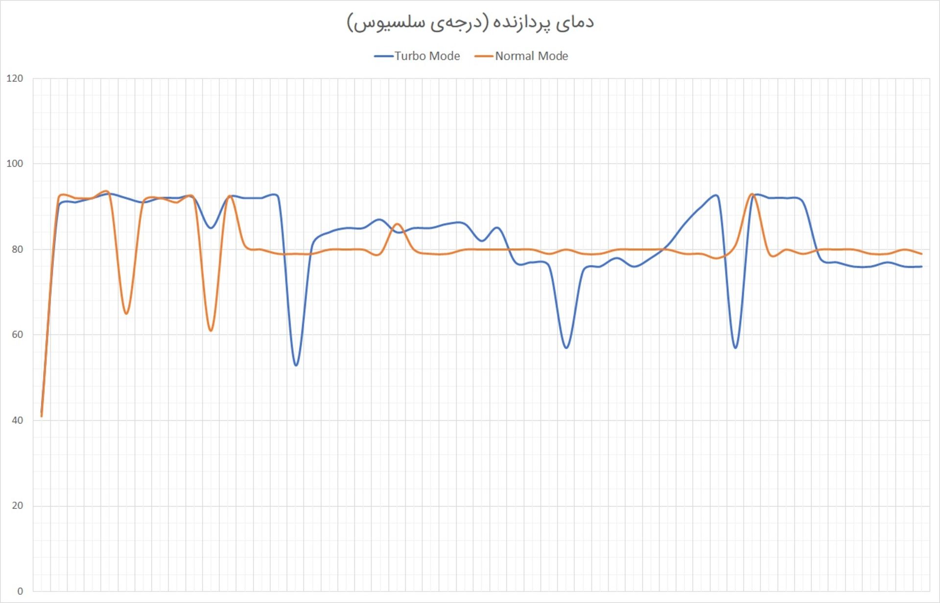نمودار دمای پردازنده ایسر هلیوس ۳۰۰ در آزمون استرس زومیت